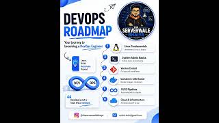 DevOps Roadmap 2026 in 5 Seconds 🚀