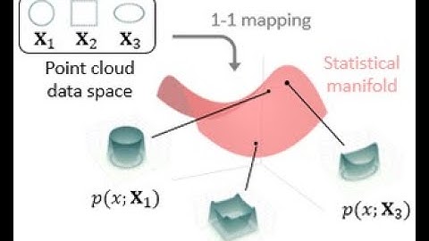 A Statistical Manifold Framework for Point Cloud Data (ICML 2022)