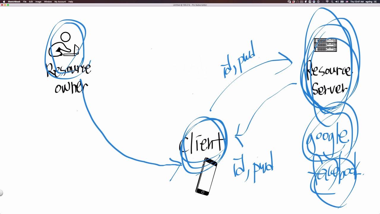oauth 2.0 (구글 API) - 2 : 동작 메커니즘