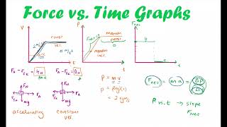 Celebrity Force vs  Time Graphs Net Worth