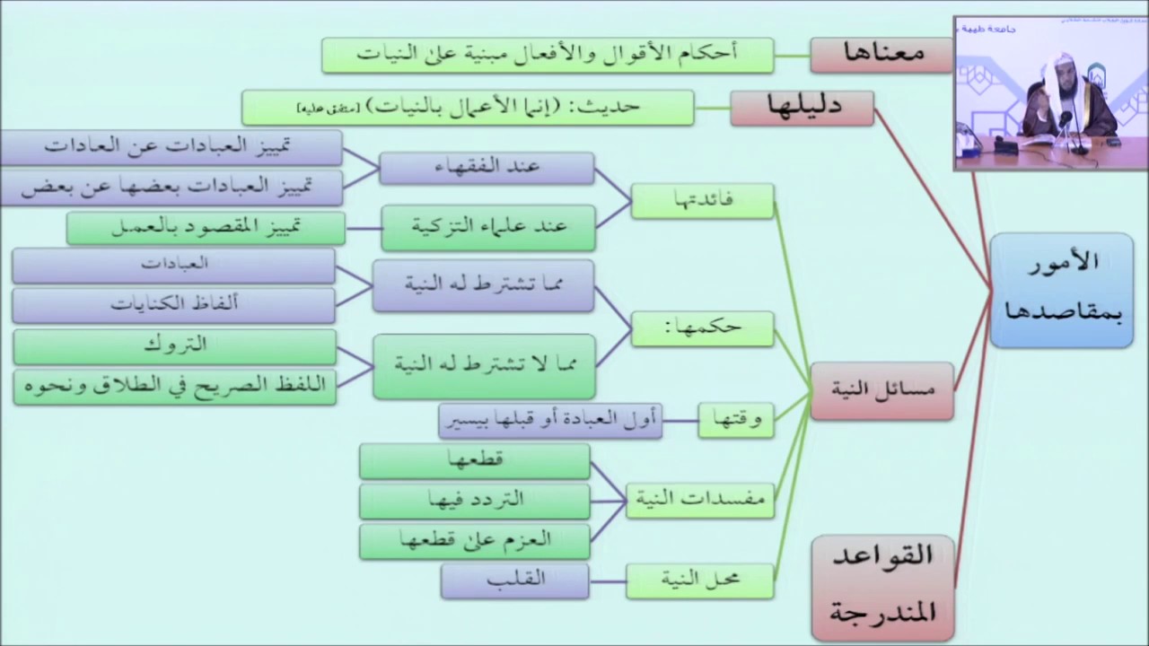 06الأمور بمقاصدها معناها ودليلها - أيمن الحبشي - التأهيل الفقهي