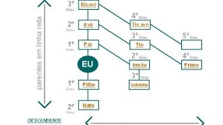 Como saber o grau parentesco