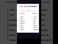 Full stack developer #learning  #fullstackdeveloper #viral  #vuralvideo  #shorts  #short #computer