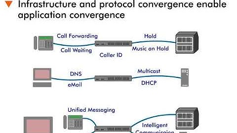 Convergence Overview - 10 : Application Convergence