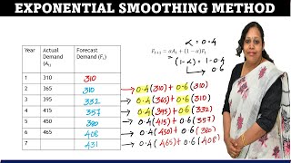 Exponential Smoothing Method in Forecasting | Forecasting Techniques - Exponential smoothing method