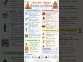 Ancient India's Greatest Scientific Discoveries 🔥 #shorts