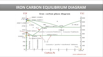 Iron carbon equilibrium diagram | Cooling curve of pure iron | Iron carbon phase diagram | Part 1