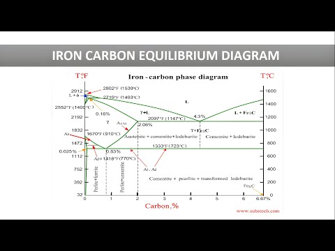 Iron carbon equilibrium