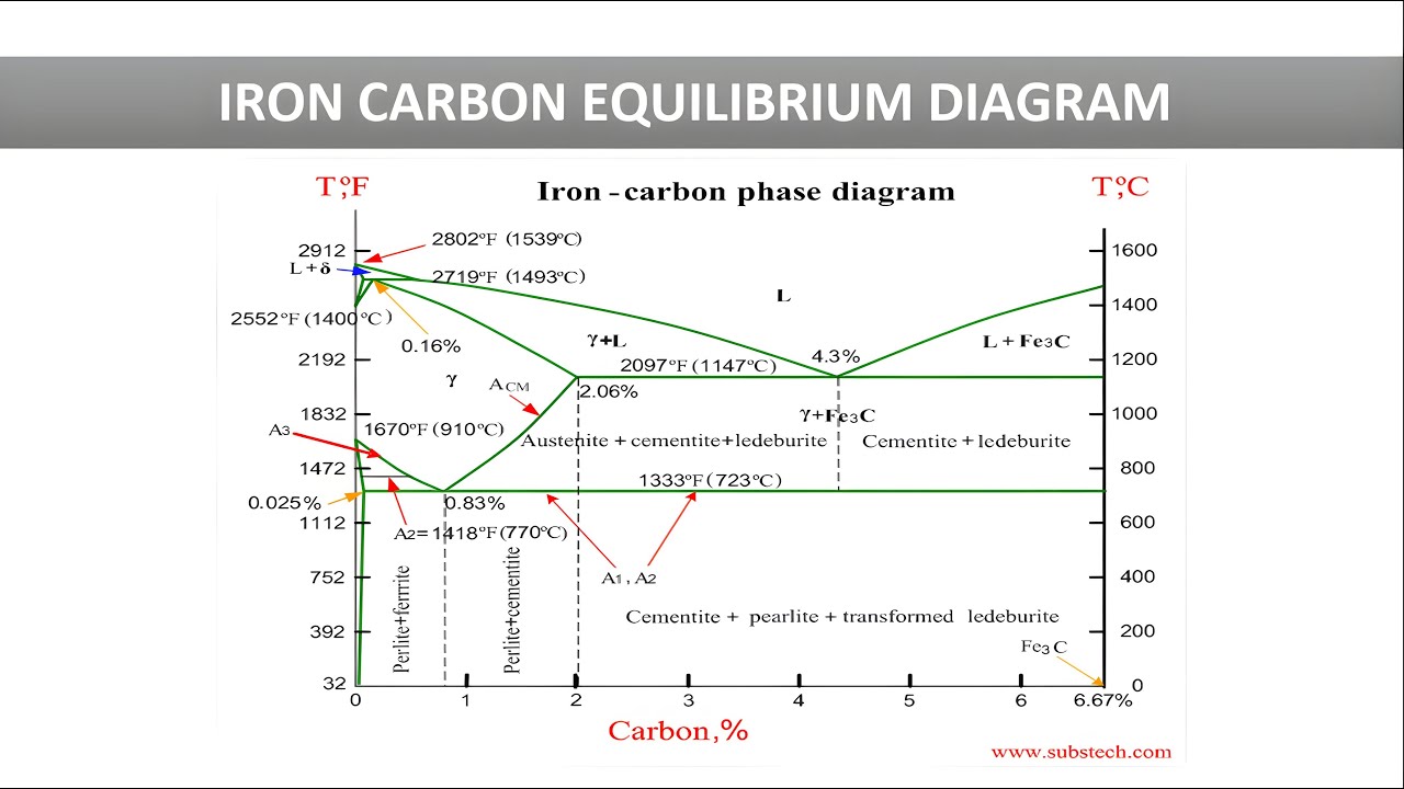 Iron carbon equilibrium diagram Cooling curve of pure iron Iron carbon phase diagram Part