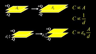Capacitance, area and distance (plate gap) for parallel plate capacitors:  C=epsilon*A/d.