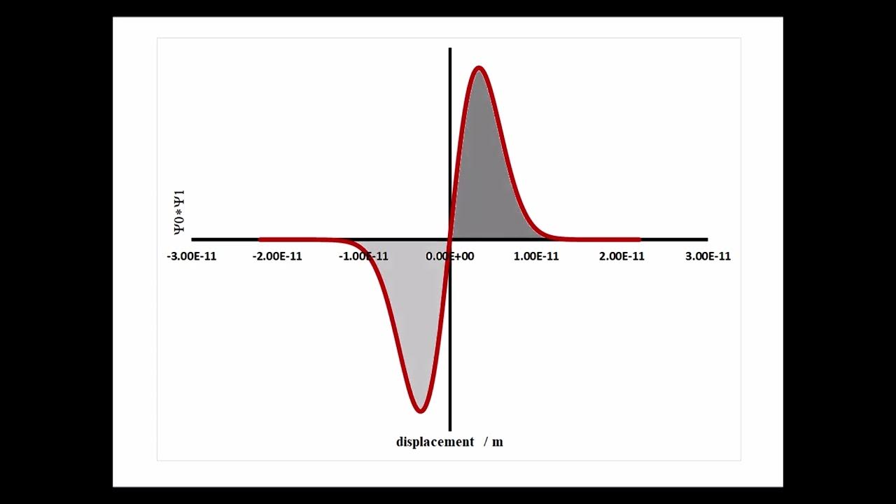 Excel graphing the quantum harmonic oscillator eigenfunctions, part 2
