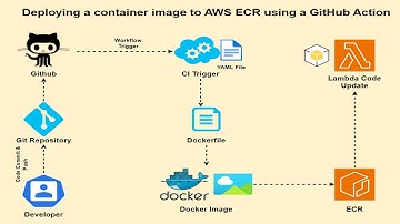 🐳 Automating Docker Image Build, Push to AWS ECR, and AWS Lambda Deployment via GitHub Actions🔄