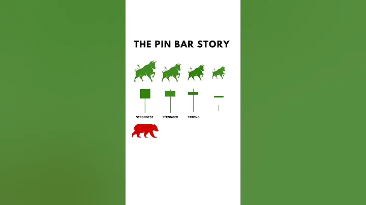 Pin Bar Candlestick Pattern Trading Strategy | #candlestick #stockmarket #trading #shorts