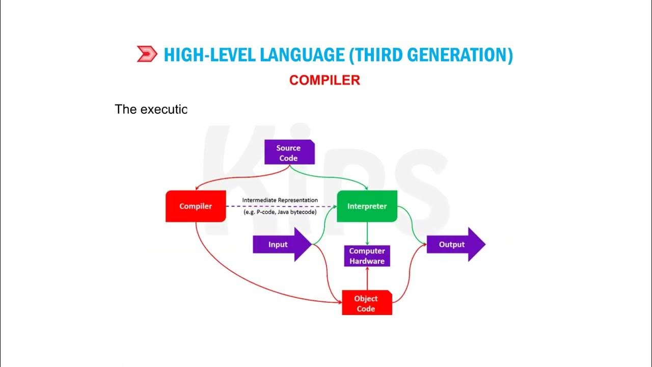 CLASS 6 | CHAPTER 1 | COMPUTER LANGUAGES | CYBER TOOLS | KIPS - YouTube