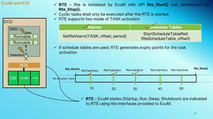 38. Relationship between EcuM and RTE