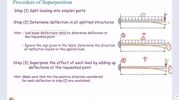 Chapter 6 Deflection of Beams - Lecture 17 - Superposition