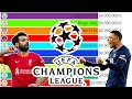 Top 50 Most Valuable Football Players from UEFA Champions League (2022)