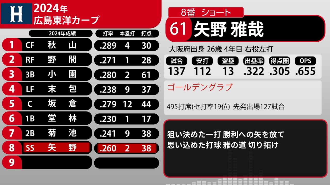 2024年 広島東洋カープ 1-9+α - YouTube