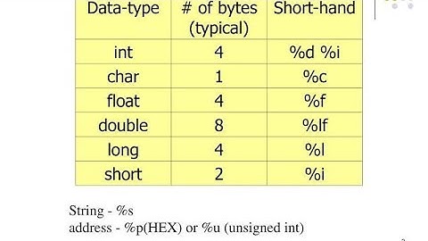 int 2 bytes ( 16-bit machine)         int  4 bytes (32/64-bit machine).       %d %f %lf  %u in C