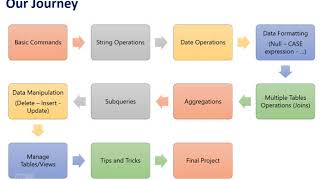 Famous SQL Course (Arabic) #2 - Course Roadmap Profile