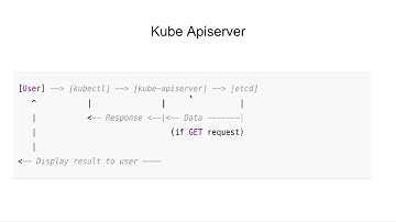 Architecture kubernetes | kube-apiserver 2025