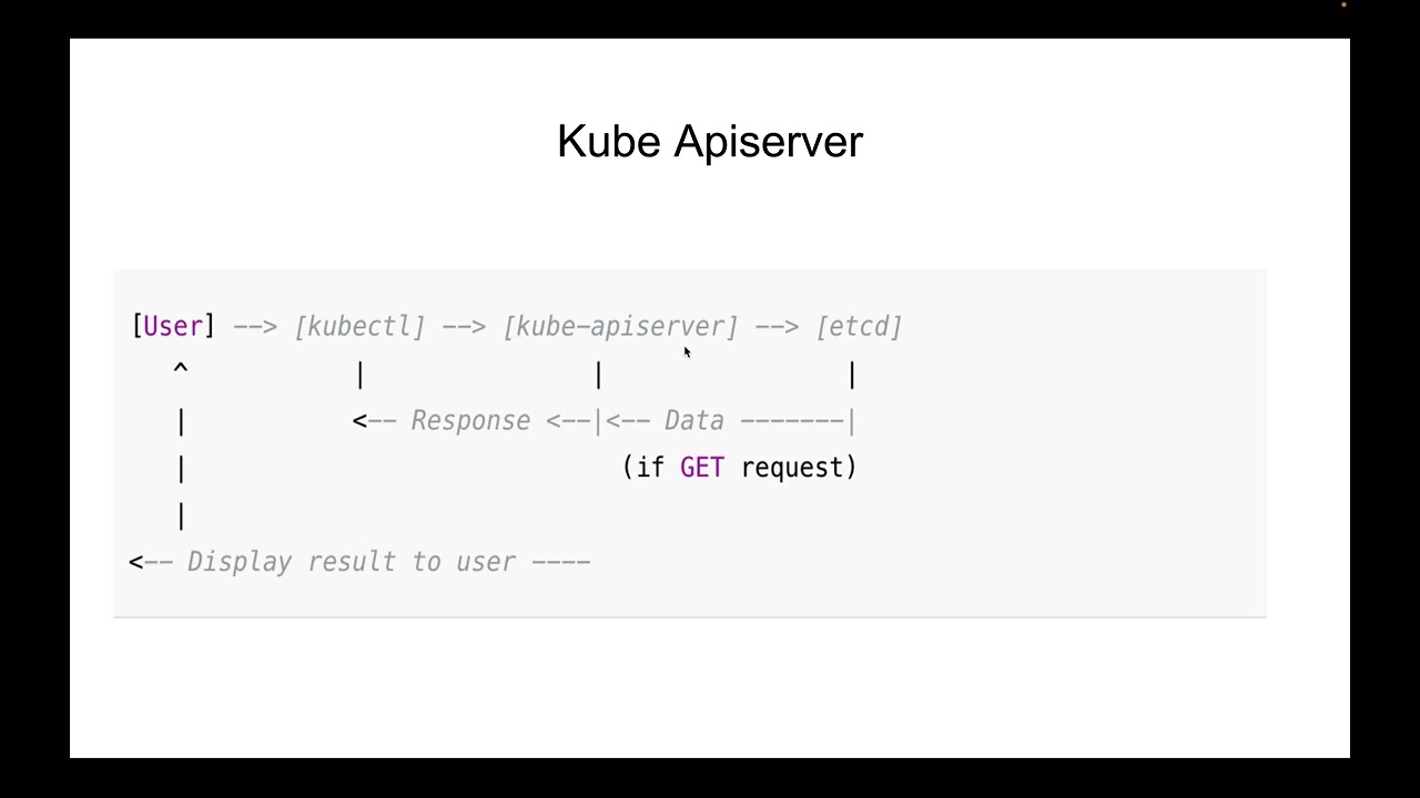 Architecture kubernetes | kube-apiserver 2025