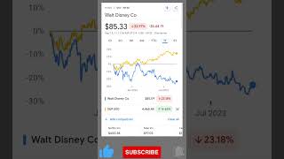 Dow 30 series | The Walt Disney Co. | Ticker DIS stock stockmarket shorts