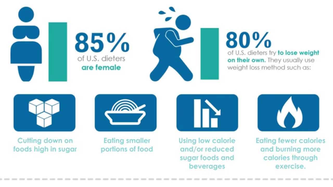 Celexa Weight Loss Statistics