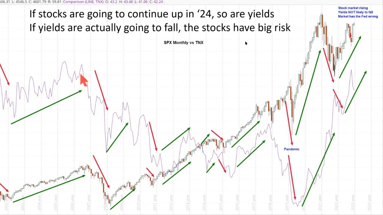 US Stock Market - S&P 500 SPX and TNX