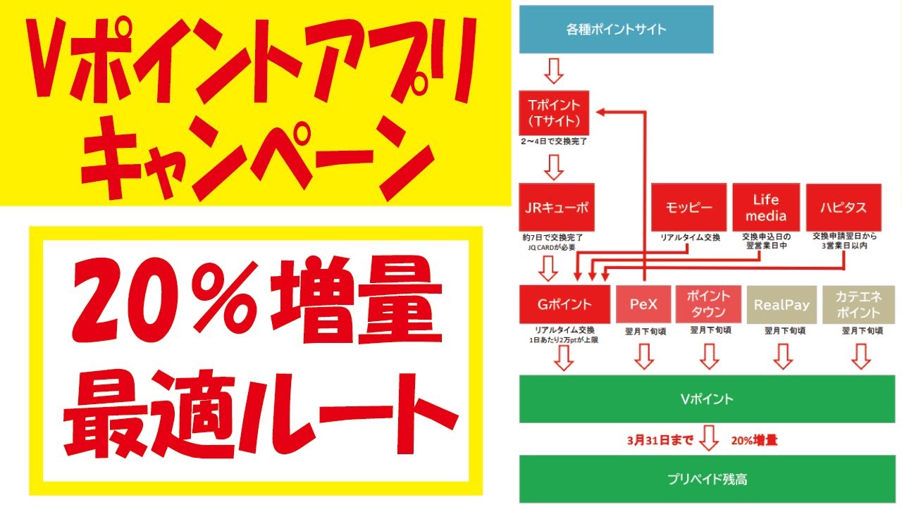 Vポイントアプリキャンペーン攻略動画 増量しまくるにはgポイント化がカギ 後編 Youtube