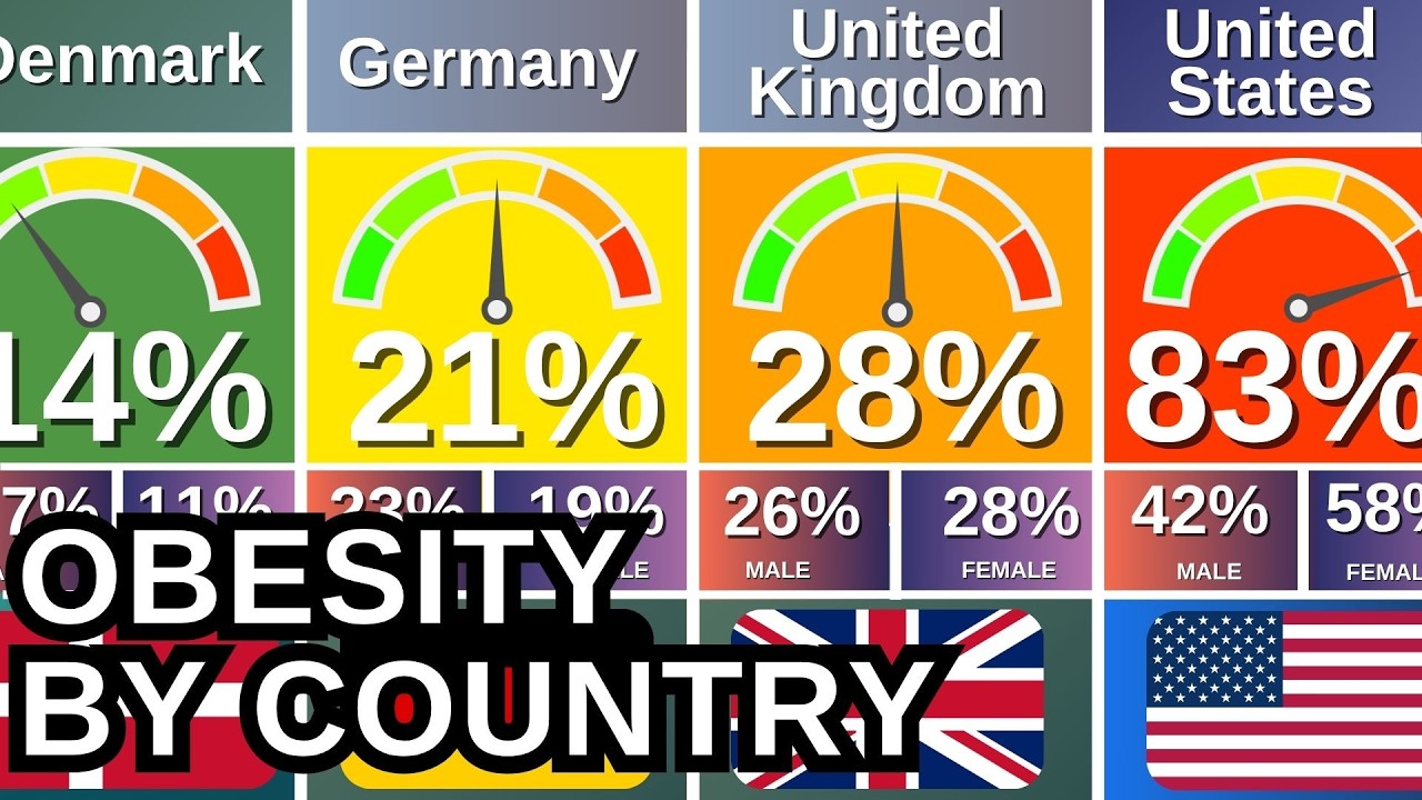 The Global OBESITY CRISIS 2025 🌎 Shocking Rankings!