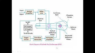 JNTUK R16 IV ECE SEM 2 EMI UNIT 3 Block diagram of Oscilloscope  Lec 1
