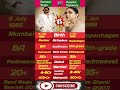 Ranveer Singh 🆚 Deepika Padukone | Birthday, Net Worth, Birthplace,Debut Movies Comparison 🔥 #shorts