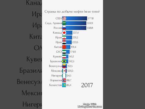 Страны по добычи нефти 2012-2022 #добычанефти #россия #сша #саудовскаяаравия