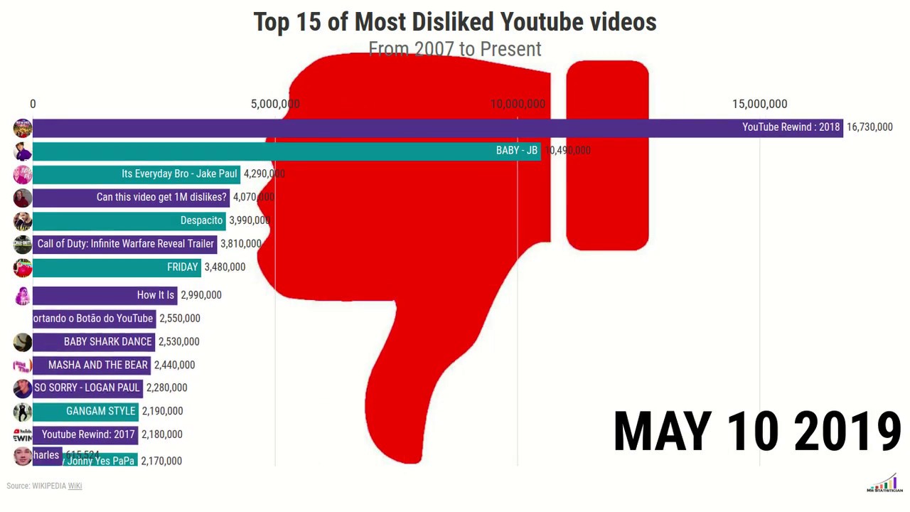 Worst Video Top 15 Most Disliked Videos since Big Bang - YouTube