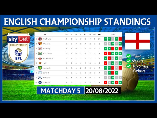 EFL CHAMPIONSHIP TABLE STANDINGS 22/23, EFL CHAMPIONSHIP TABLE STANDINGS  TODAY