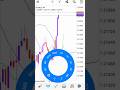 How to spot contrary signals #forex #trading #forextrading #trade #forexsignals #support #resistance