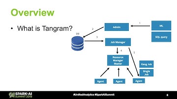 Tangram  Distributed Scheduling Framework for Apache Spark at Facebook