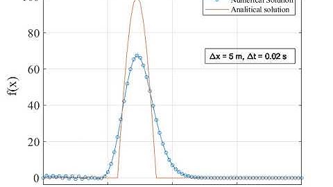 Wave equation. Implicit (FTCS) Scheme. Dx = 5 m, Dt = 0.02 s