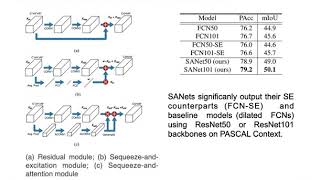 Squeeze-And-Attention Networks For Semantic Segmentation