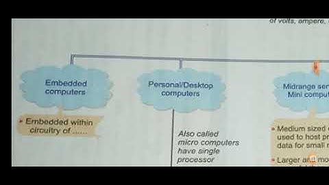 Class XI Informatics Practices 23-12-2020 By Mr. Praveen Singh Ch- Computer Fundamentals