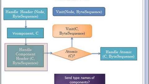 Issues in Serializing Objects - Part 2