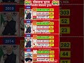 Indian loksabha election result #soniagandhi #rahulgandhi #congress #bjp #up #raebareli
