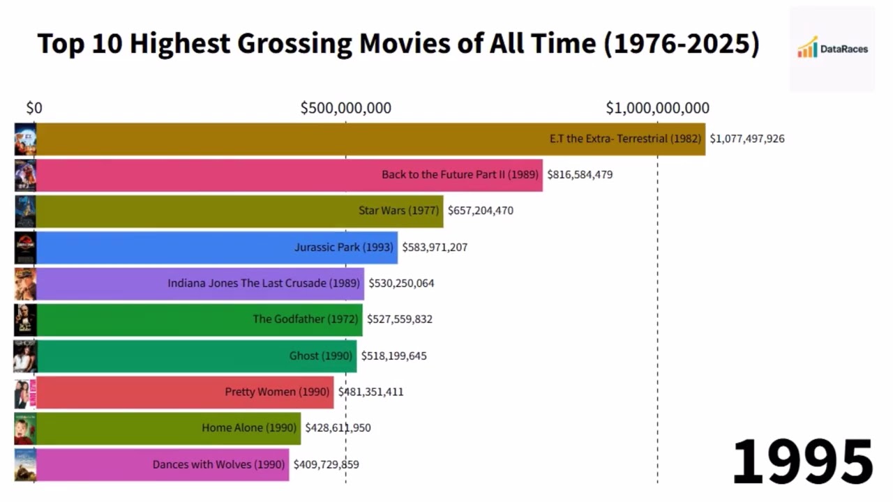 TOP 10 HIGHEST Grossing Movies of ALL TIME 