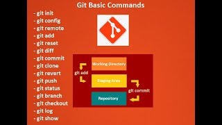 Git Basic Commands | Git Tutorial for Beginners | Git & GitHub | Git Basics for Automation Basic Git And Github In About 30 Minutes Qa Software Testing Test Automation