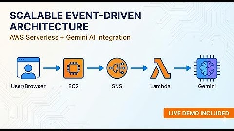 How to build a Scalable Event-Driven Project: AWS Serverless & Gemini AI Integration