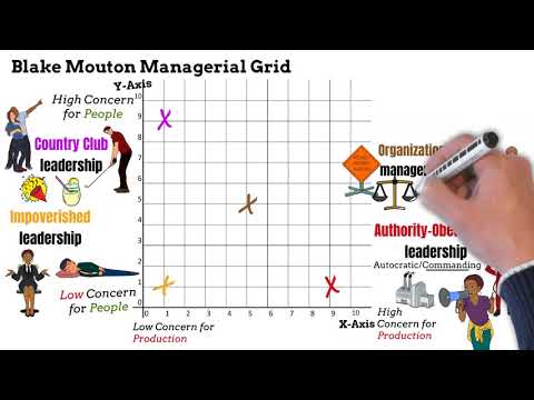 Blake and Mouton&rsquo;s Managerial Grid (Blake, Mouton, McCanse, leadership grid)