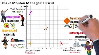 Blake and Mouton&#39;s Managerial Grid (Blake, Mouton, McCanse, leadership grid)