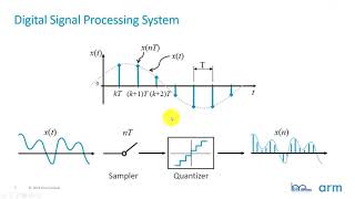 Running DSP Algorithms on Arm Cortex M Processors