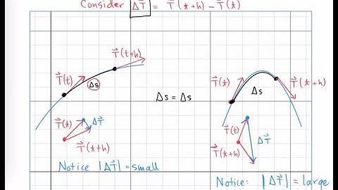Derive Curvature Formula